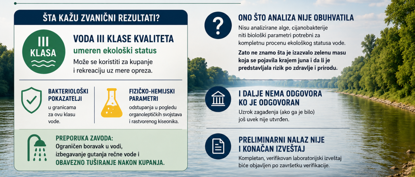 Tisa u Novom Bečeju: Objavljeni prvi rezultati, ali ključna pitanja i dalje bez odgovora